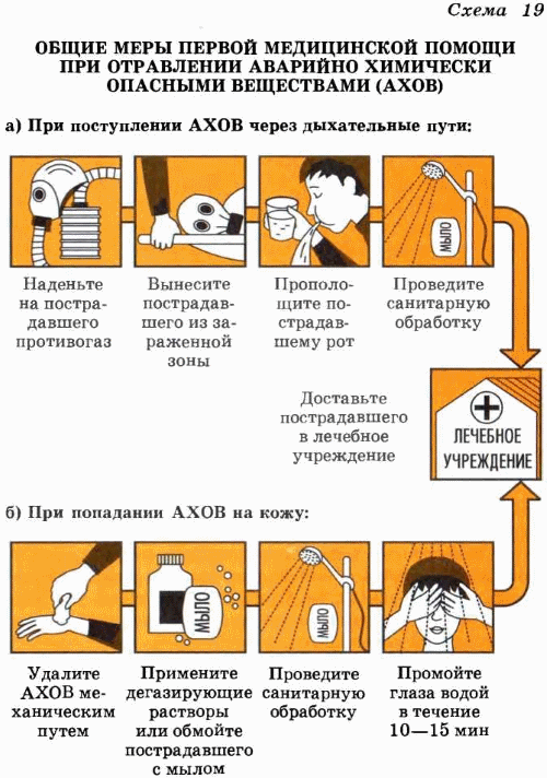 Реферат: Отравляющие вещества удушающего действия